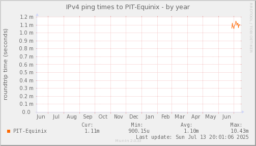 ping_PIT_Equinix-year.png