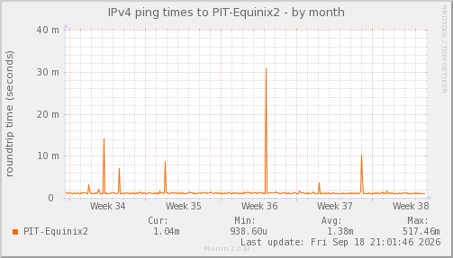 Equinix2 — Latencia (Mes)