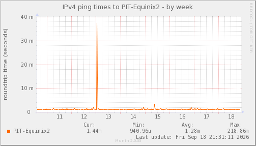 Equinix2 — Latencia (Semana)