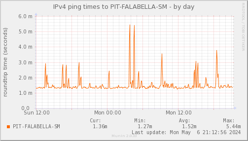 ping_PIT_FALABELLA_SM-day.png