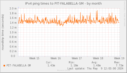 ping_PIT_FALABELLA_SM-month.png
