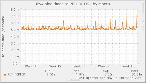 ping_PIT_FOPTIK-month.png