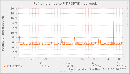 ping_PIT_FOPTIK-week.png
