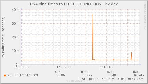 ping_PIT_FULLCONECTION-day.png