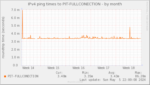 ping_PIT_FULLCONECTION-month
