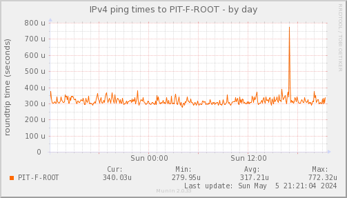 ping_PIT_F_ROOT-day.png