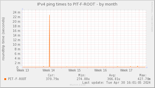 ping_PIT_F_ROOT-month.png