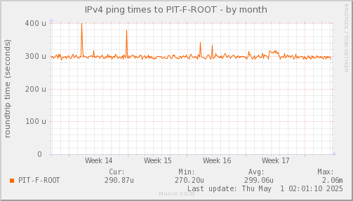 ping_PIT_F_ROOT-month.png