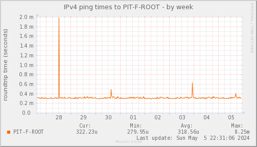 ping_PIT_F_ROOT-week.png
