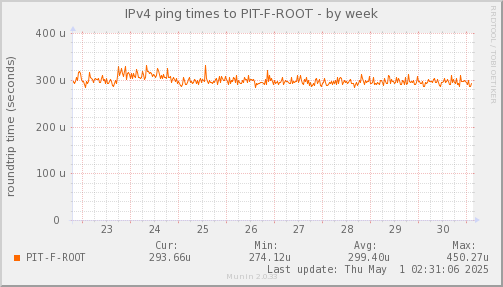 ping_PIT_F_ROOT-week.png