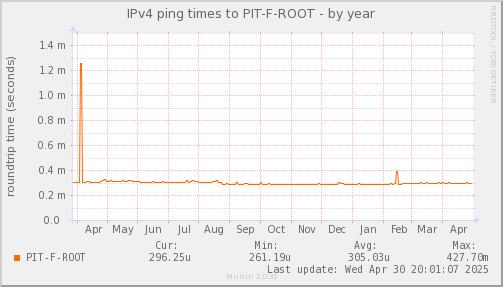 ping_PIT_F_ROOT-year.png