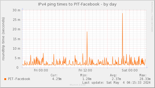 ping_PIT_Facebook-day.png
