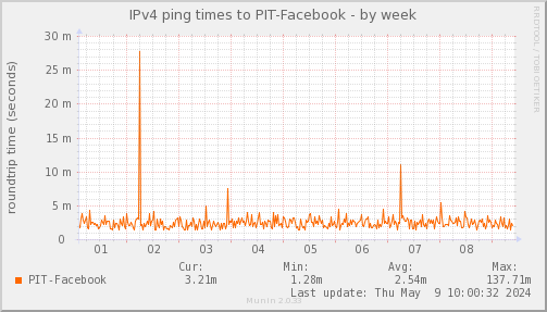 ping_PIT_Facebook-week