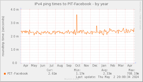 ping_PIT_Facebook-year