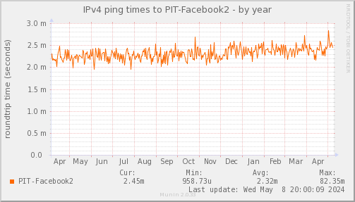 ping_PIT_Facebook2-year
