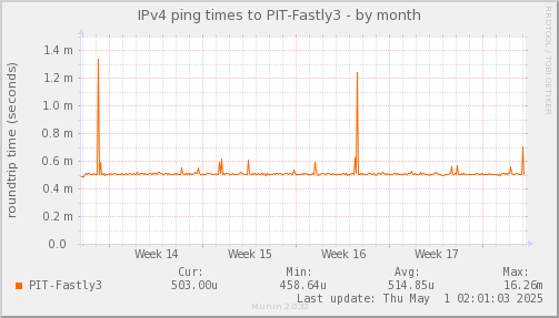 ping_PIT_Fastly3-month.png