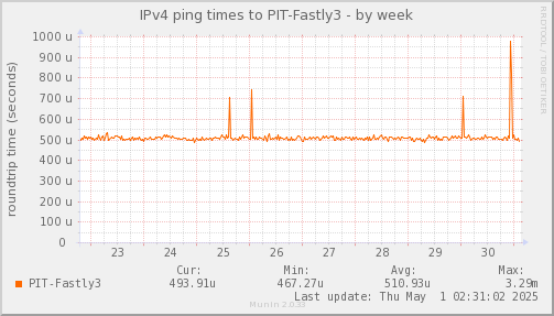 ping_PIT_Fastly3-week.png
