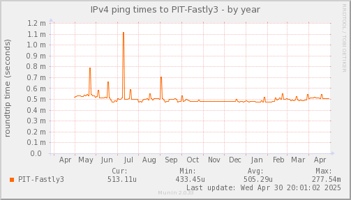 ping_PIT_Fastly3-year.png