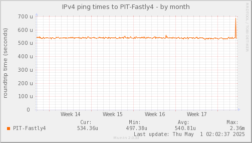 ping_PIT_Fastly4-month.png