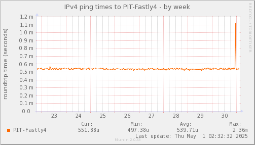 ping_PIT_Fastly4-week.png