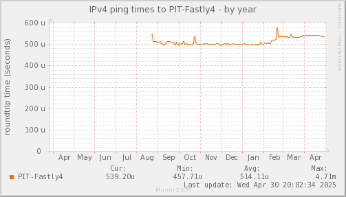 ping_PIT_Fastly4-year.png