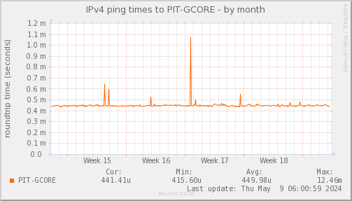 ping_PIT_GCORE-month