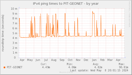 ping_PIT_GEONET-year
