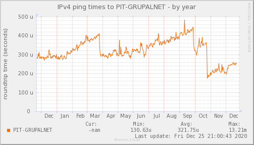 ping_PIT_GRUPALNET-year