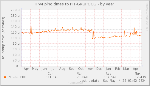 ping_PIT_GRUPOCG-year