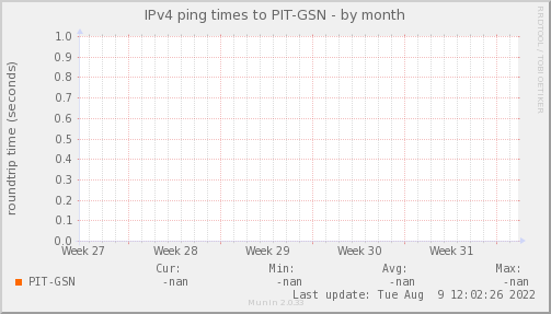 ping_PIT_GSN-month