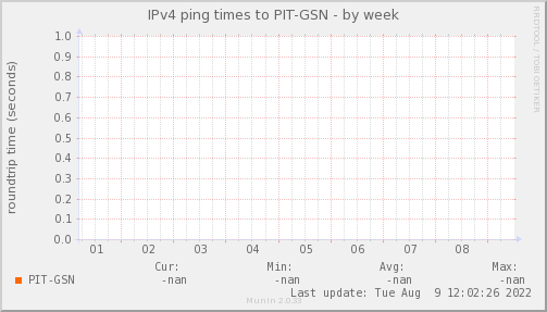 ping_PIT_GSN-week