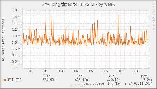 ping_PIT_GTD-week
