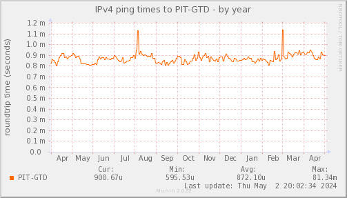 ping_PIT_GTD-year