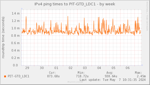 ping_PIT_GTD_LDC1-week