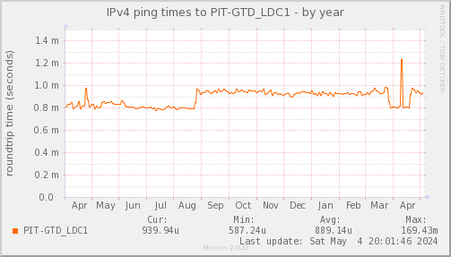 ping_PIT_GTD_LDC1-year