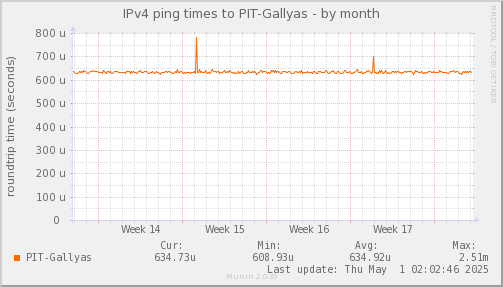 ping_PIT_Gallyas-month.png