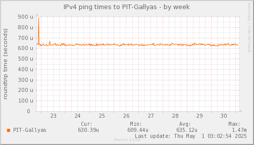 ping_PIT_Gallyas-week.png