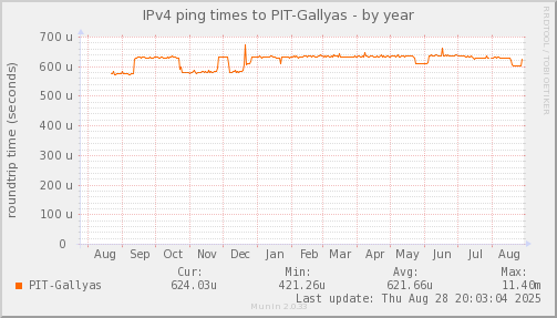 ping_PIT_Gallyas-year.png