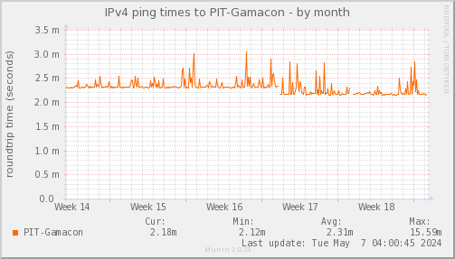 ping_PIT_Gamacon-month.png