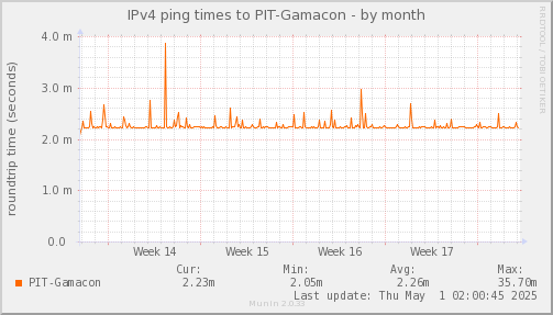 ping_PIT_Gamacon-month.png