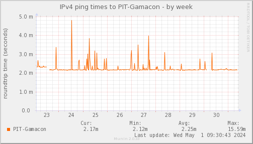 ping_PIT_Gamacon-week