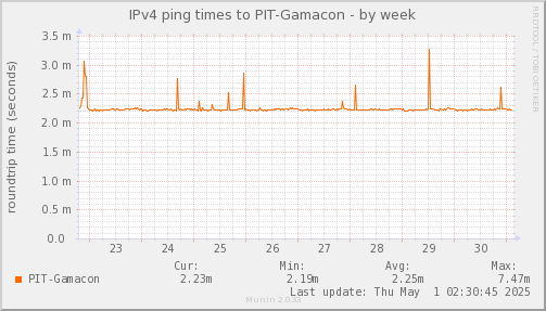 ping_PIT_Gamacon-week.png