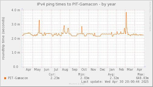 ping_PIT_Gamacon-year.png