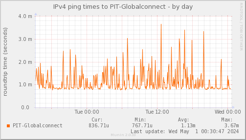 ping_PIT_Globalconnect-day.png