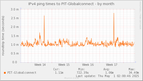 ping_PIT_Globalconnect-month.png