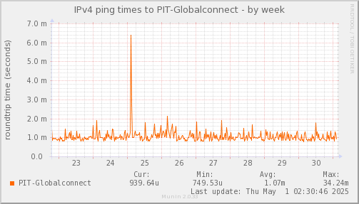 ping_PIT_Globalconnect-week.png