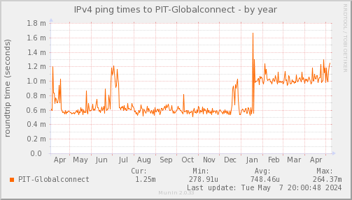 ping_PIT_Globalconnect-year.png