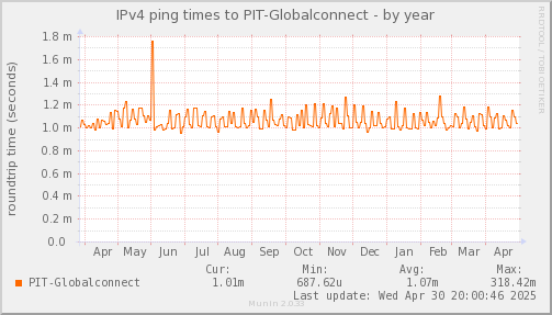 ping_PIT_Globalconnect-year.png