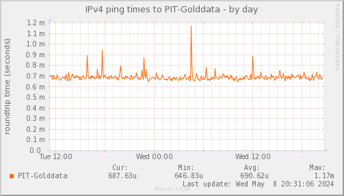 ping_PIT_Golddata-day.png