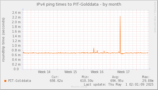 ping_PIT_Golddata-month.png